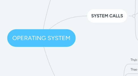 Mind Map: OPERATING SYSTEM