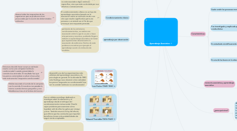 Mind Map: Aprendizaje Asociativo