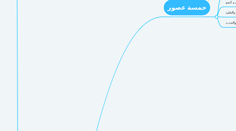 Mind Map: الفقه