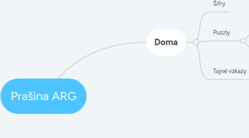 Mind Map: Prašina ARG