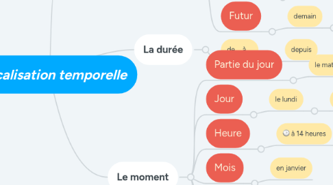 Mind Map: La localisation temporelle