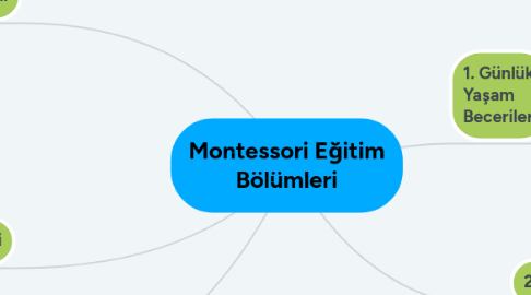 Mind Map: Montessori Eğitim Bölümleri