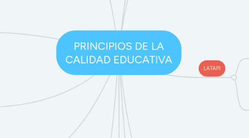 Mind Map: PRINCIPIOS DE LA CALIDAD EDUCATIVA