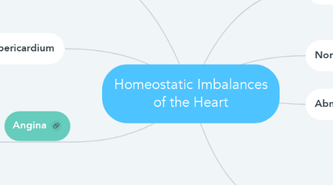 Mind Map: Homeostatic Imbalances of the Heart