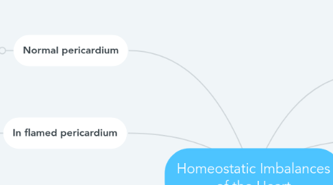 Mind Map: Homeostatic Imbalances of the Heart