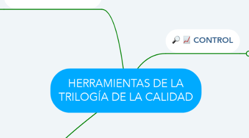 Mind Map: HERRAMIENTAS DE LA TRILOGÍA DE LA CALIDAD