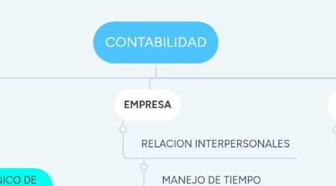 Mind Map: CONTABILIDAD