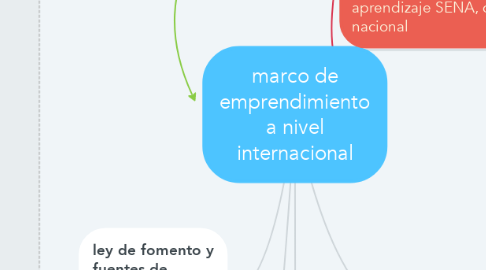 Mind Map: marco de emprendimiento a nivel internacional