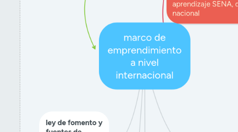 Mind Map: marco de emprendimiento a nivel internacional