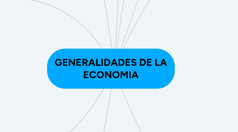 Mind Map: GENERALIDADES DE LA ECONOMIA