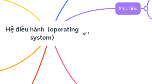 Mind Map: Hệ điều hành (operating system)
