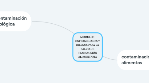 Mind Map: MODULO 1 ENFERMEDADES Y RIESGOS PARA LA SALUD DE TRANSMISIÓN ALIMENTARIA