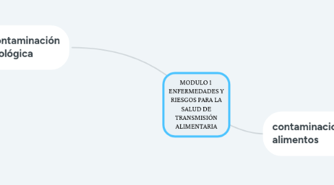 Mind Map: MODULO 1  ENFERMEDADES Y RIESGOS PARA LA SALUD DE TRANSMISIÓN ALIMENTARIA