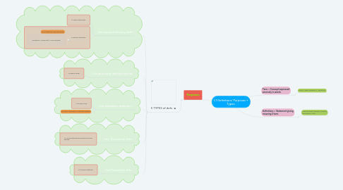 Mind Map: L1 Definitions' Purposes + Types.