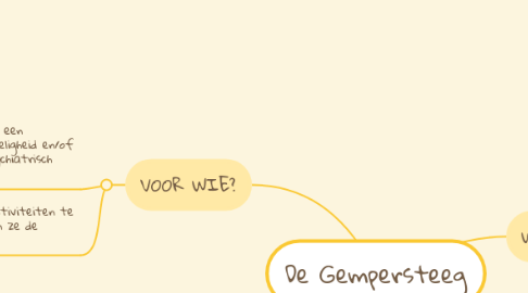 Mind Map: De Gempersteeg