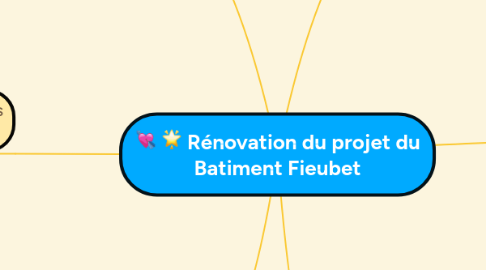 Mind Map: Rénovation du projet du Batiment Fieubet