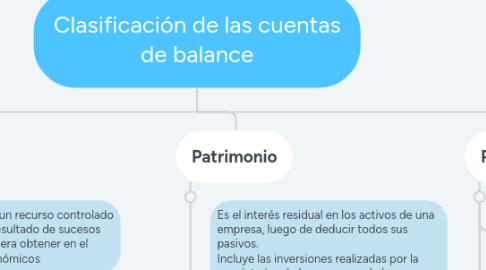 Mind Map: Clasificación de las cuentas de balance