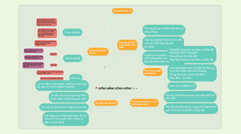 Mind Map: ĐỒNG BẰNG SÔNG HỒNG