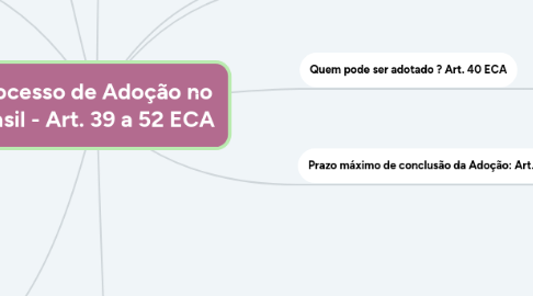 Mind Map: Processo de Adoção no Brasil - Art. 39 a 52 ECA