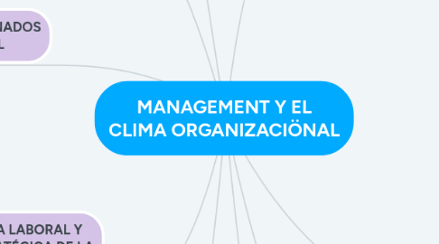 Mind Map: MANAGEMENT Y EL CLIMA ORGANIZACIÖNAL