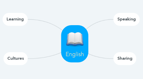 Mind Map: English