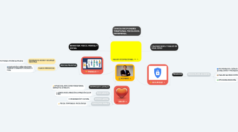 Mind Map: SALUD OCUPACIONAL