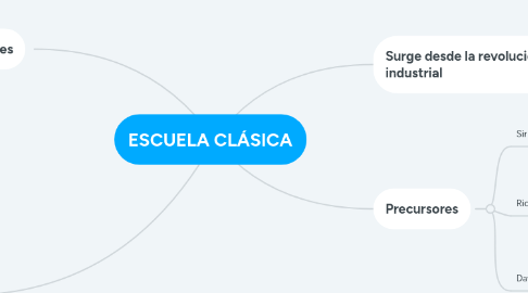 Mind Map: ESCUELA CLÁSICA