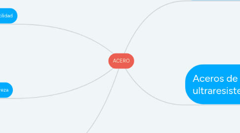 Mind Map: ACERO