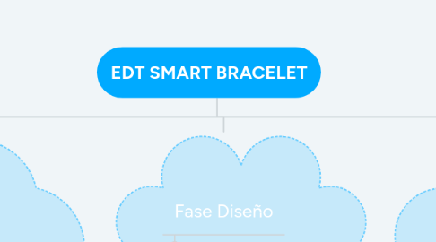 Mind Map: EDT SMART BRACELET