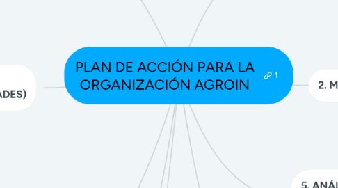 Mind Map: PLAN DE ACCIÓN PARA LA ORGANIZACIÓN AGROIN