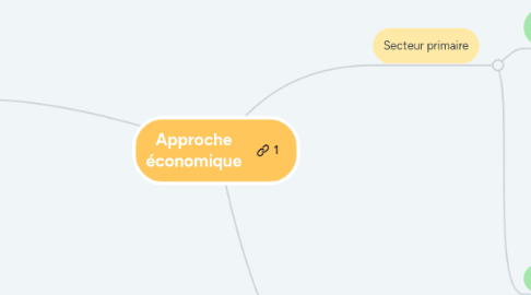 Mind Map: Approche économique