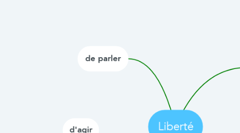 Mind Map: Liberté