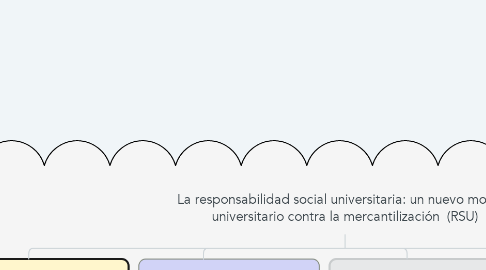 Mind Map: La responsabilidad social universitaria: un nuevo modelo universitario contra la mercantilización  (RSU)
