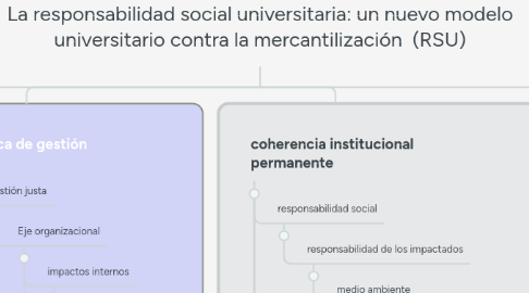 Mind Map: La responsabilidad social universitaria: un nuevo modelo universitario contra la mercantilización (RSU)