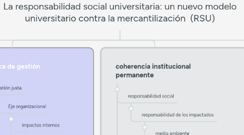 Mind Map: La responsabilidad social universitaria: un nuevo modelo universitario contra la mercantilización  (RSU)