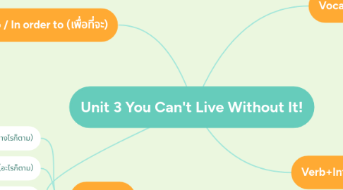 Mind Map: Unit 3 You Can't Live Without It!