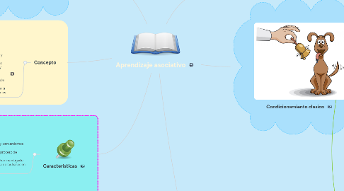 Mind Map: Aprendizaje asociativo