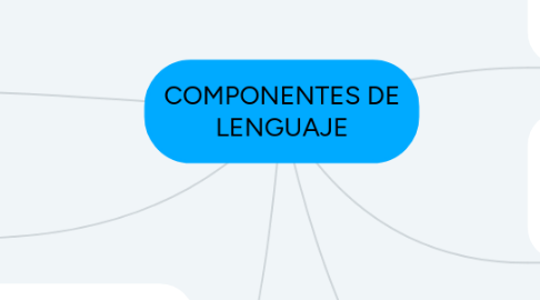 Mind Map: COMPONENTES DE LENGUAJE