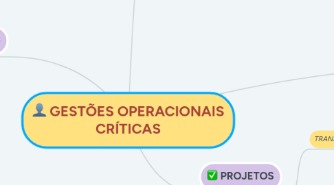 Mind Map: GESTÕES OPERACIONAIS CRÍTICAS