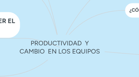 Mind Map: PRODUCTIVIDAD  Y CAMBIO  EN LOS EQUIPOS