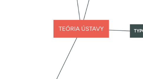 Mind Map: TEÓRIA ÚSTAVY