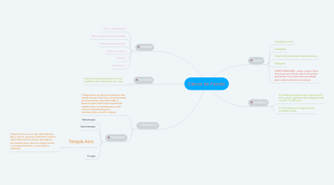 Mind Map: Câncer de Pulmão