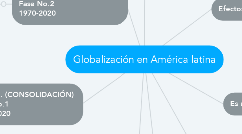 Mind Map: Globalización en América latina