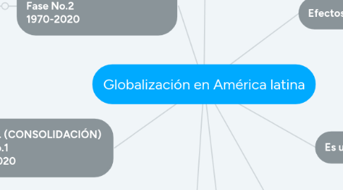 Mind Map: Globalización en América latina