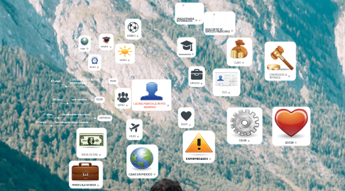 Mind Map: LAURA MARCELA REYES RAMIREZ