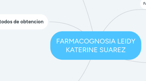 Mind Map: FARMACOGNOSIA LEIDY KATERINE SUAREZ