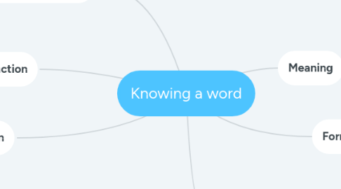 Mind Map: Knowing a word