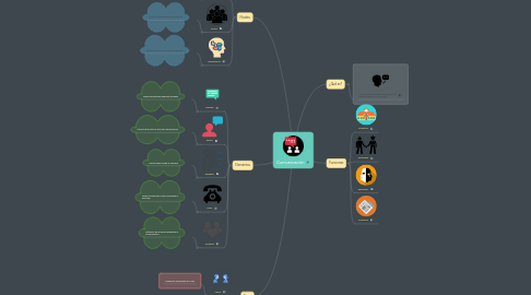 Mind Map: Comunicación