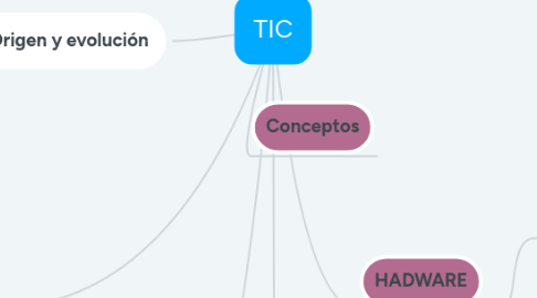 Mind Map: TIC