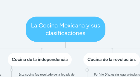 Mind Map: La Cocina Mexicana y sus clasificaciones